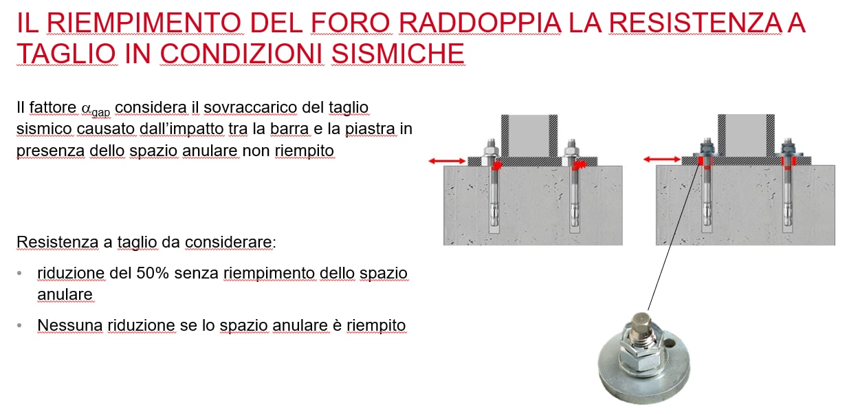 metodo di calcolo SOFA il metodo SOFA e i fori riempiti, a...