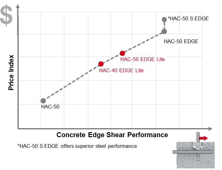 The Hilti Anchor Channel Keeps Your Embed Budget "Lite" Ask