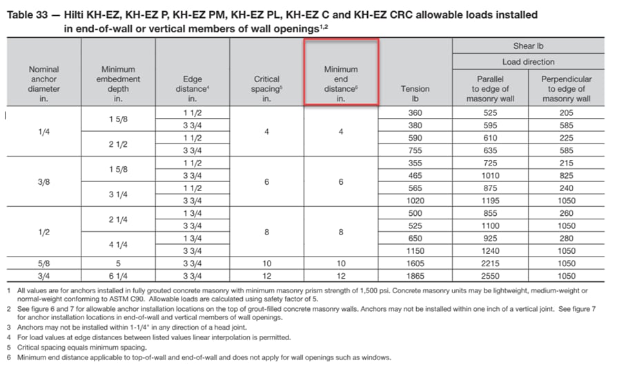 KWIK HUSEZ Minimum Edge Distance in CMU KwikBolts, bolt ed...