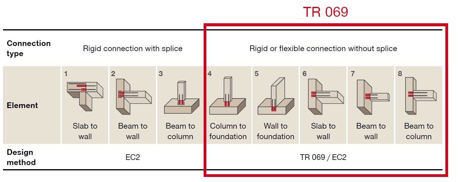 The evolution of postinstalled rebar design concept with the