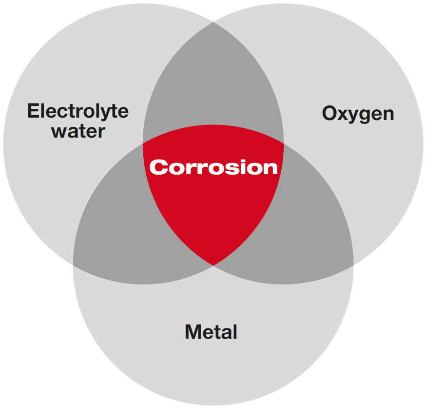 Aggresive Environments, Part 1 Three Common Forms Of Corrosio...