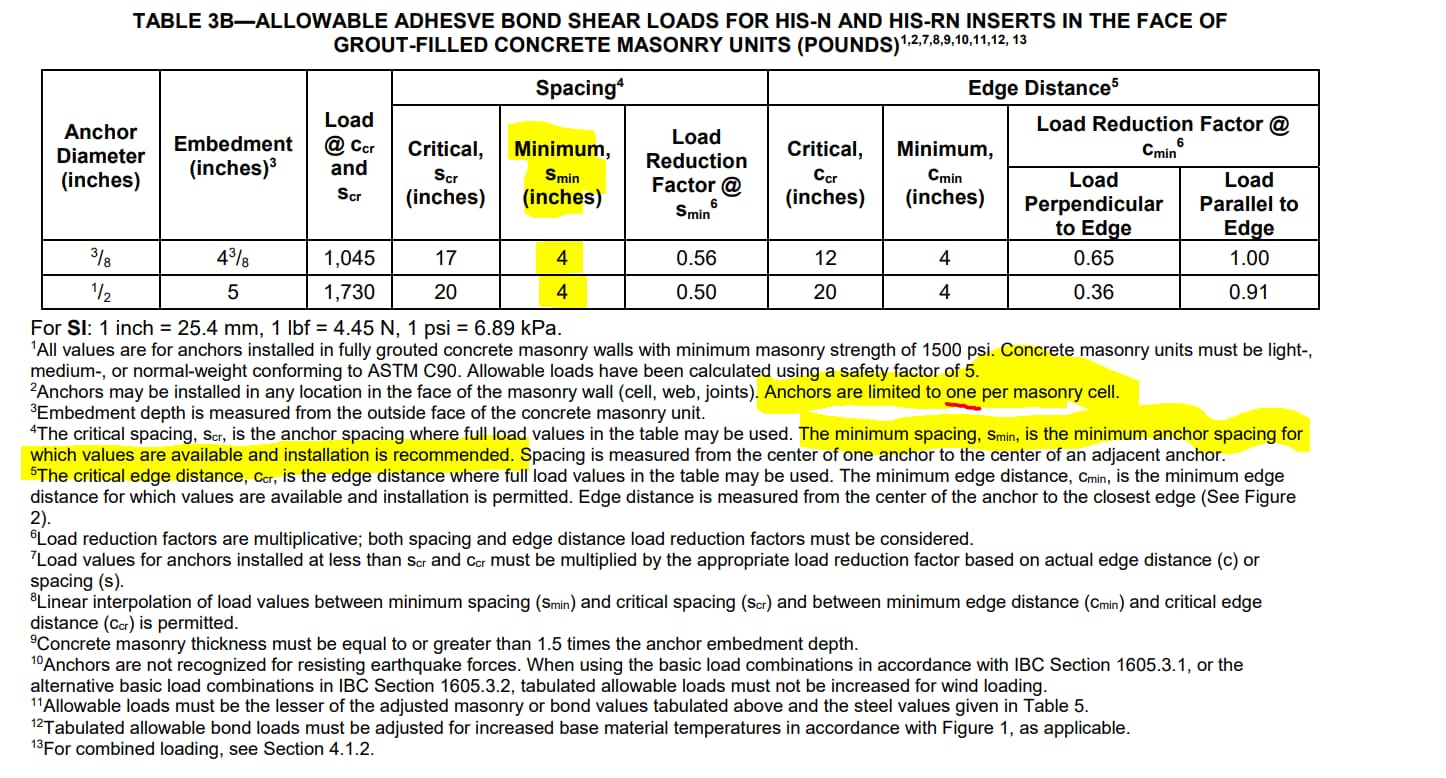 Anchor minimum spacing versus one anchor per cell in grouted m...