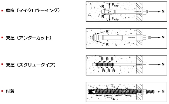 金属系アンカー VS 接着系アンカー - Ask HILTI