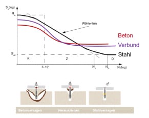 WEBINAR Hilti - Dynamische Dübelbemessung nach den aktuellen Standards - TR061 und EN1992-4