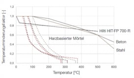 Tragfähigkeit von nachträglichen Bewehrungsanschlüssen unter Brandeinwirkung - Zementmörtel FP-700
