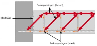Wapening verlijmen - De basis